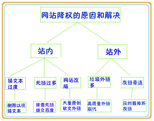 青岛SEO：网站SEO降权后怎么办