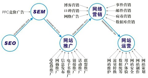 SEO：网站运营和网络营销有什么不同？